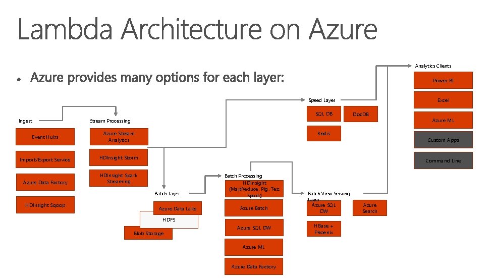 Analytics Clients Power BI Excel Speed Layer Ingest SQL DB Event Hubs Azure Stream