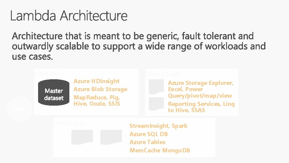 Batch Layer Azure HDInsight Azure Blob Storage Map. Reduce, Pig, Hive, Oozie, SSIS Speed