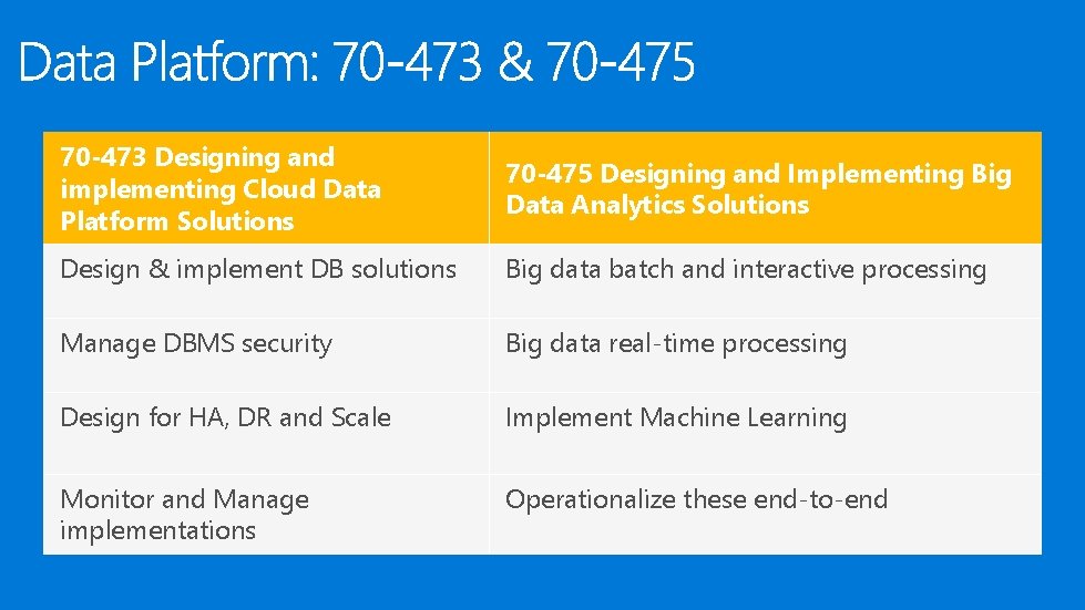 70 -473 Designing and implementing Cloud Data Platform Solutions 70 -475 Designing and Implementing