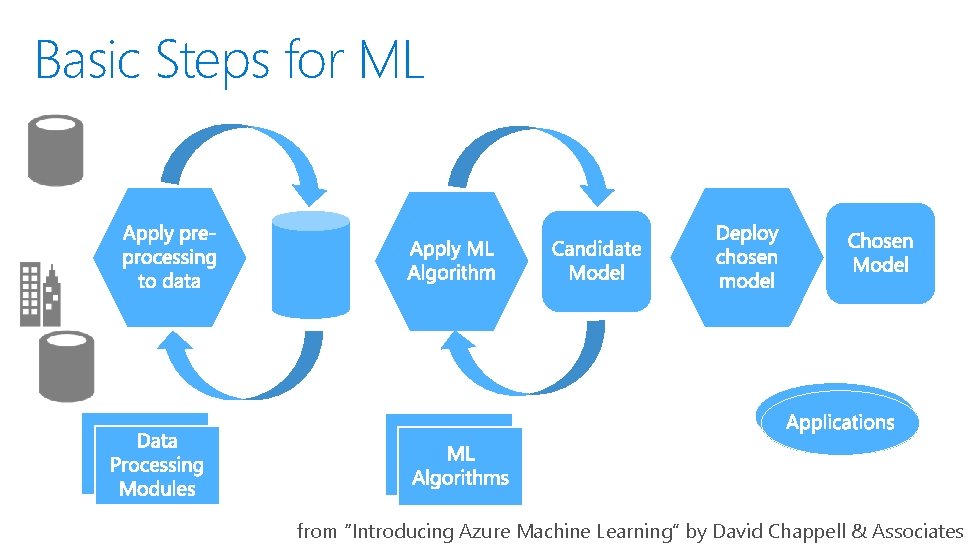 Basic Steps for ML from “Introducing Azure Machine Learning” by David Chappell & Associates