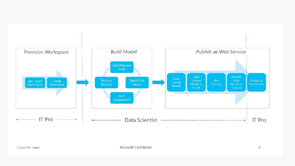 Publishing an ML API Web Service 