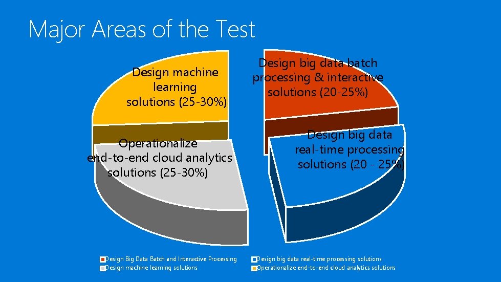 Major Areas of the Test Design machine learning solutions (25 -30%) Operationalize end-to-end cloud