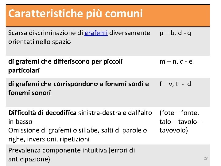 Caratteristiche più comuni Scarsa discriminazione di grafemi diversamente orientati nello spazio p – b,