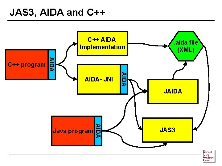 JAS 3, AIDA and C++ AIDA Implementation AIDA- JNI AIDA C++ program . aida
