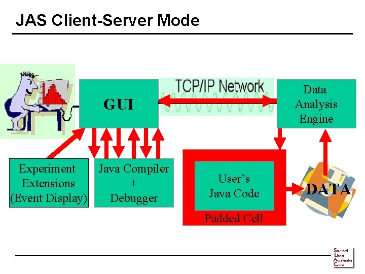 JAS Client-Server Mode Data Analysis Engine GUI Experiment Java Compiler Extensions + (Event Display)