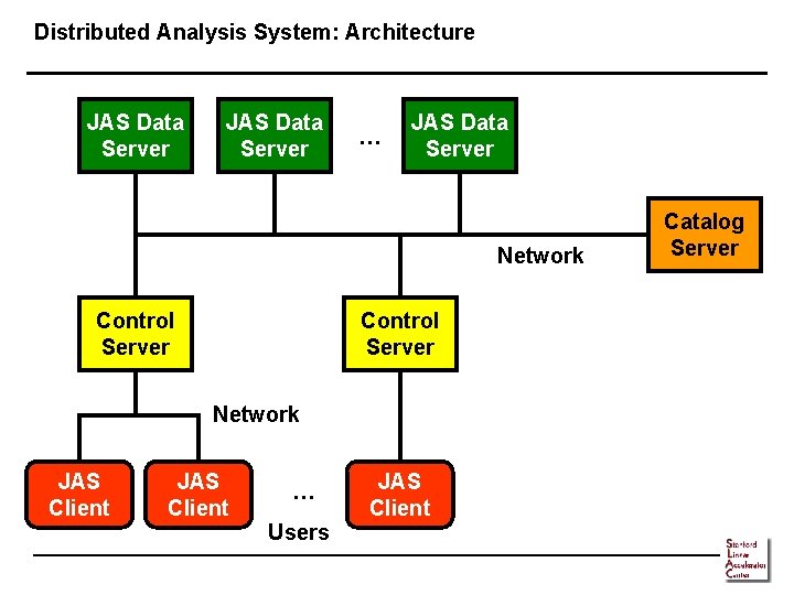 Distributed Analysis System: Architecture JAS Data Server … JAS Data Server Network Control Server
