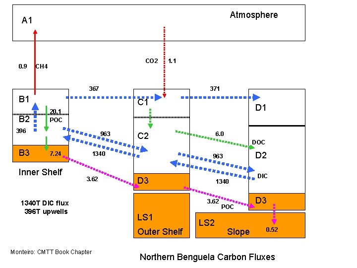 Atmosphere A 1 0. 9 CO 2 CH 4 1. 1 367 371 B