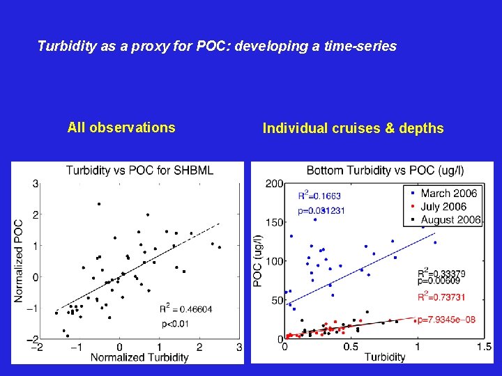 Turbidity as a proxy for POC: developing a time-series All observations Individual cruises &