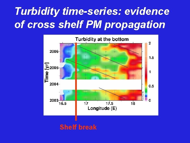 Turbidity time-series: evidence of cross shelf PM propagation Shelf break 