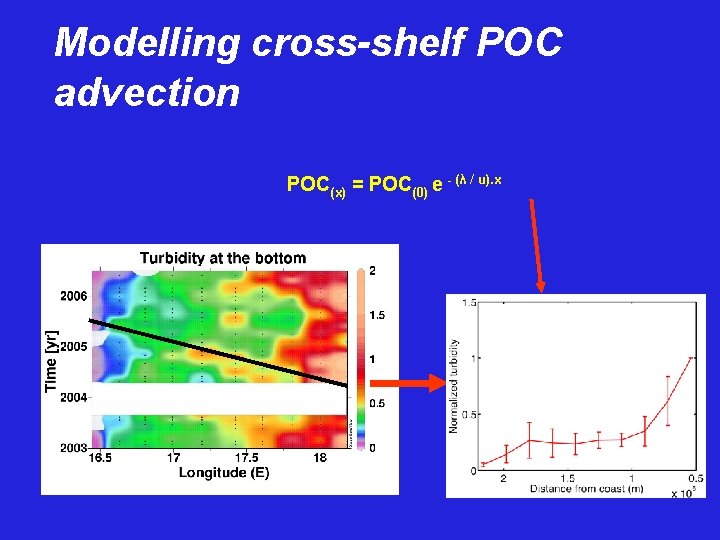 Modelling cross-shelf POC advection POC(x) = POC(0) e - (λ / u). x 