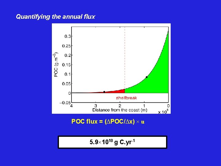 Quantifying the annual flux POC flux = (∆POC/∆x) × u 5. 9× 1010 g