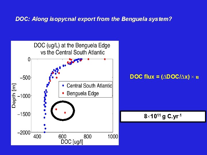 DOC: Along isopycnal export from the Benguela system? DOC flux = (∆DOC/∆x) × u