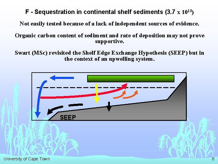 F - Sequestration in continental shelf sediments (3. 7 x 1013) Not easily tested