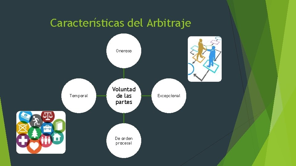 Características del Arbitraje Oneroso Temporal Voluntad de las partes De orden procesal Excepcional 