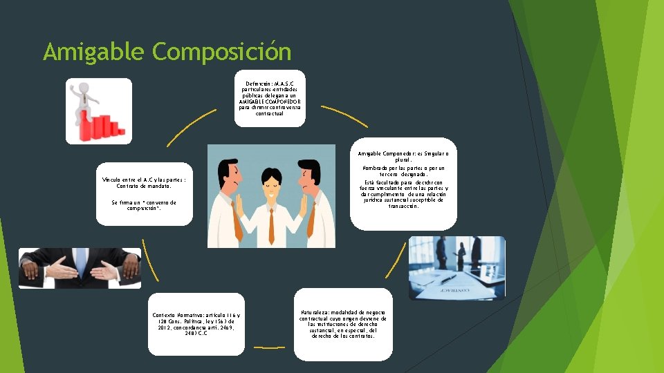 Amigable Composición Definición: M. A. S. C particulares-entidades públicas delegan a un AMIGABLE COMPONEDOR