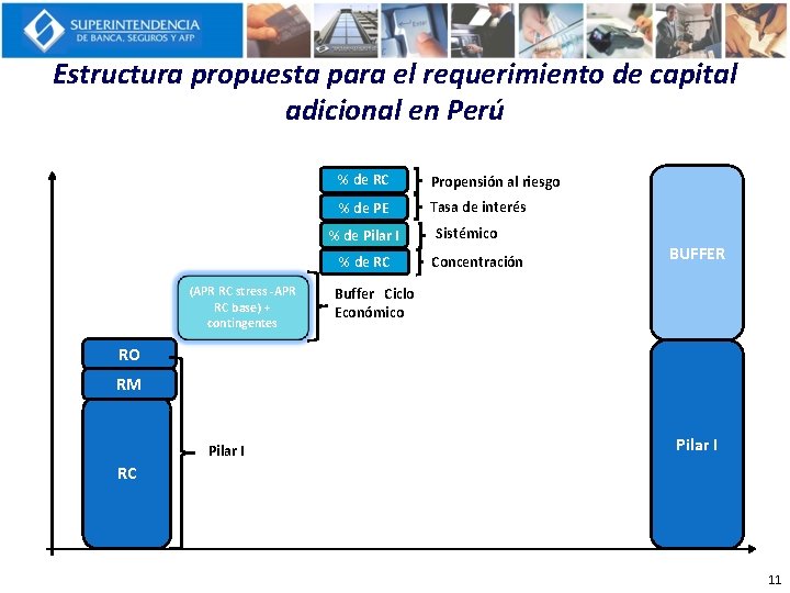 Estructura propuesta para el requerimiento de capital adicional en Perú % de RC Propensión