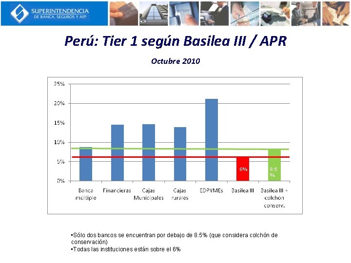 Perú: Tier 1 según Basilea III / APR Octubre 2010 6% 8. 5 %