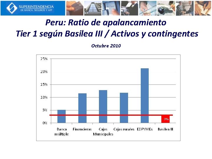Peru: Ratio de apalancamiento Tier 1 según Basilea III / Activos y contingentes Octubre