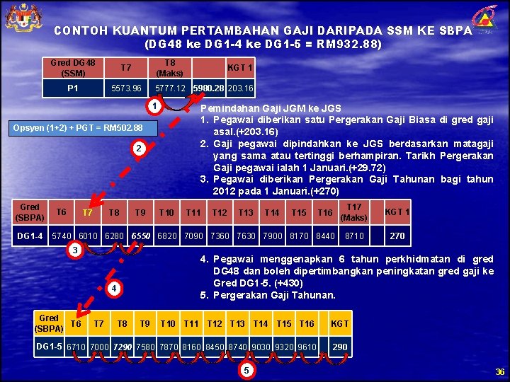 CONTOH KUANTUM PERTAMBAHAN GAJI DARIPADA SSM KE SBPA (DG 48 ke DG 1 -4