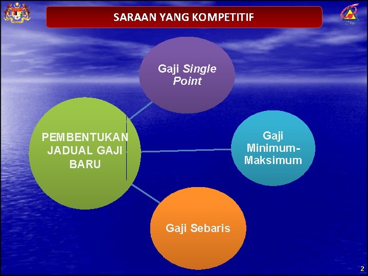 SARAAN YANG KOMPETITIF Gaji Single Point Gaji Minimum. Maksimum PEMBENTUKAN JADUAL GAJI BARU Gaji