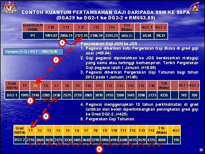 CONTOH KUANTUM PERTAMBAHAN GAJI DARIPADA SSM KE SBPA (DGA 29 ke DG 2 -1