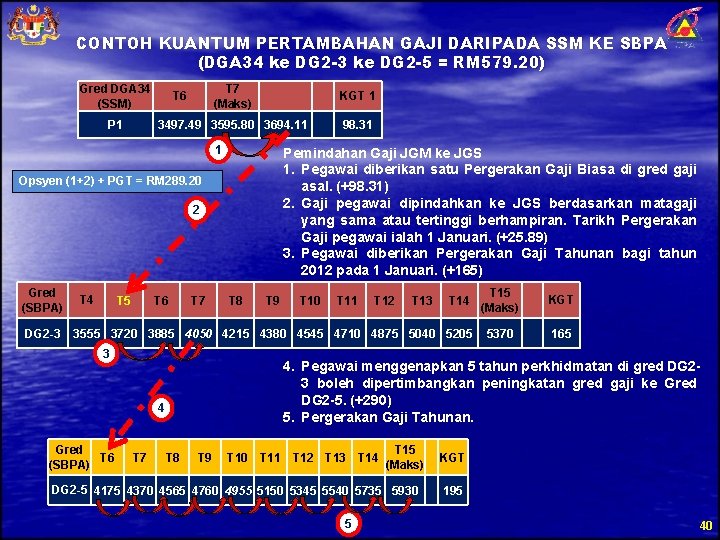 CONTOH KUANTUM PERTAMBAHAN GAJI DARIPADA SSM KE SBPA (DGA 34 ke DG 2 -3