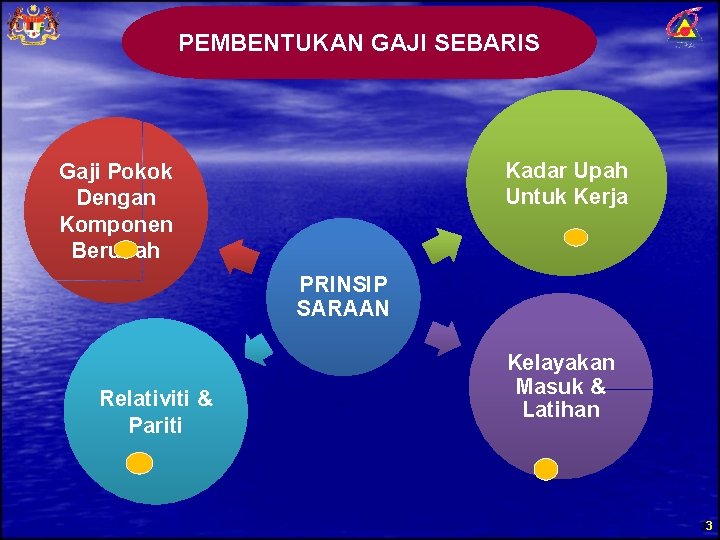 PEMBENTUKAN GAJI SEBARIS Kadar Upah Untuk Kerja Gaji Pokok Dengan Komponen Berubah PRINSIP SARAAN