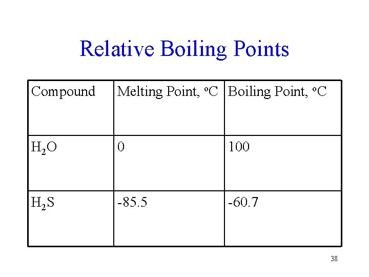 Relative Boiling Points Compound Melting Point, o. C Boiling Point, o. C H 2