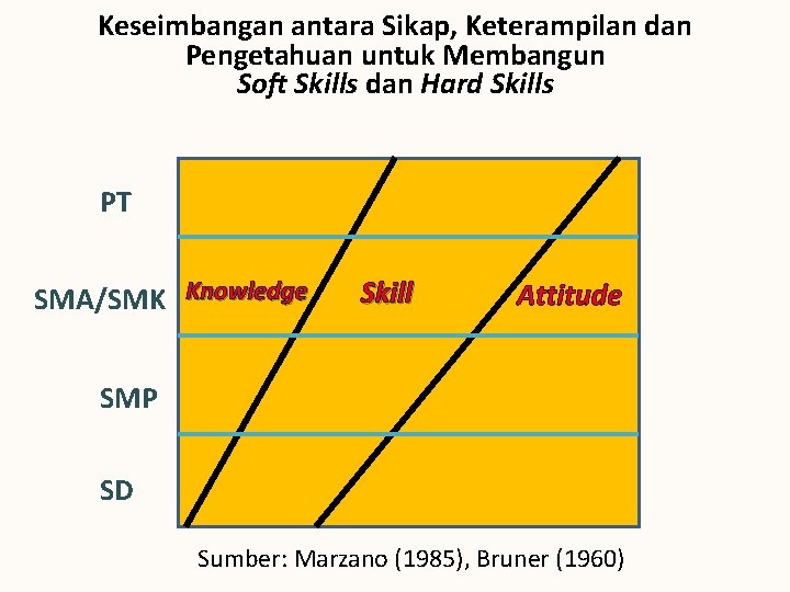 Keseimbangan antara Sikap, Keterampilan dan Pengetahuan untuk Membangun Soft Skills dan Hard Skills PT