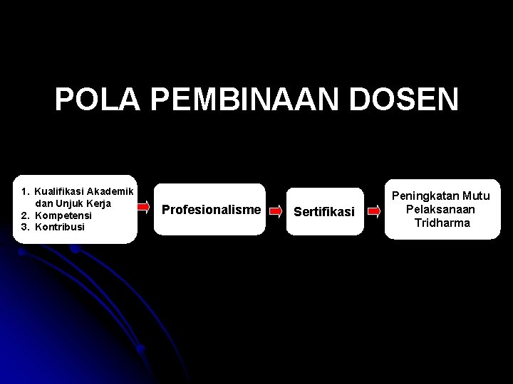 POLA PEMBINAAN DOSEN 1. Kualifikasi Akademik dan Unjuk Kerja 2. Kompetensi 3. Kontribusi Profesionalisme