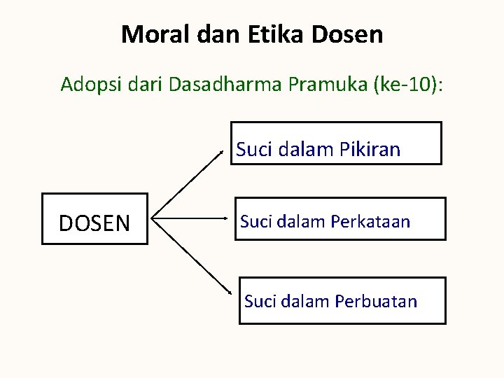 Moral dan Etika Dosen Adopsi dari Dasadharma Pramuka (ke-10): Suci dalam Pikiran DOSEN Suci