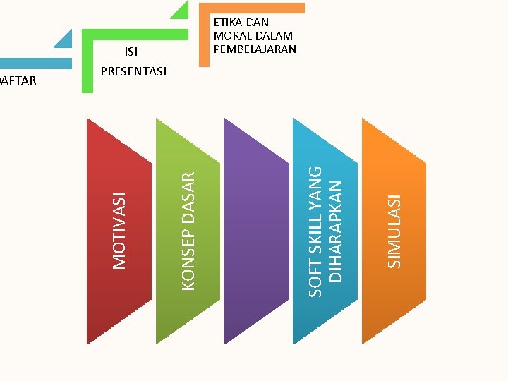 SIMULASI SOFT SKILL YANG DIHARAPKAN KONSEP DASAR MOTIVASI DAFTAR ISI ETIKA DAN MORAL DALAM