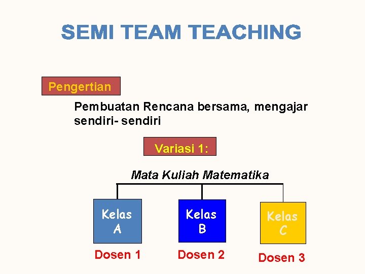 Pengertian Pembuatan Rencana bersama, mengajar sendiri- sendiri Variasi 1: Mata Kuliah Matematika Kelas A