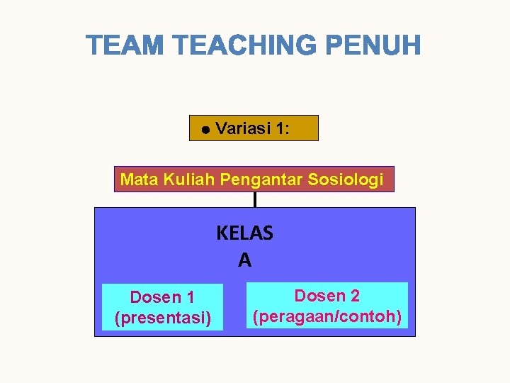 l Variasi 1: Mata Kuliah Pengantar Sosiologi KELAS A Dosen 1 (presentasi) Dosen 2