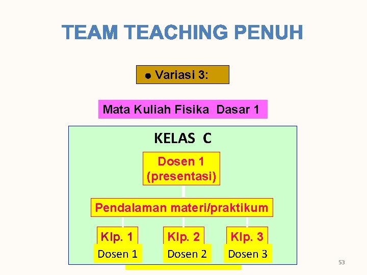 l Variasi 3: Mata Kuliah Fisika Dasar 1 KELAS C Dosen 1 (presentasi) Pendalaman
