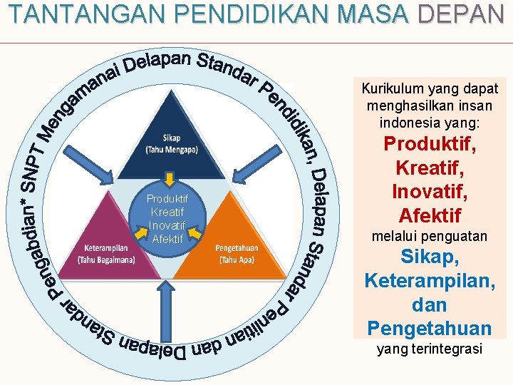 TANTANGAN PENDIDIKAN MASA DEPAN Kurikulum yang dapat menghasilkan insan indonesia yang: Produktif Kreatif Inovatif