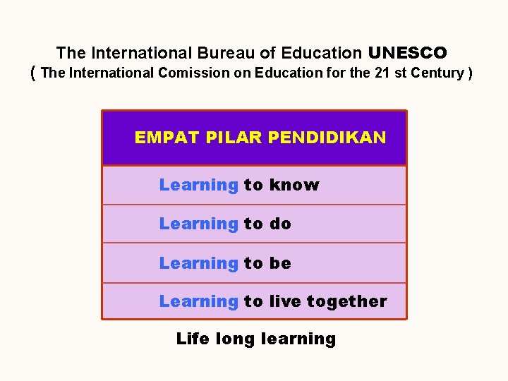 The International Bureau of Education UNESCO ( The International Comission on Education for the