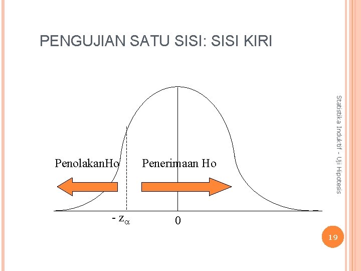 PENGUJIAN SATU SISI: SISI KIRI - z Penerimaan Ho Statistika Induktif - Uji Hipotesis