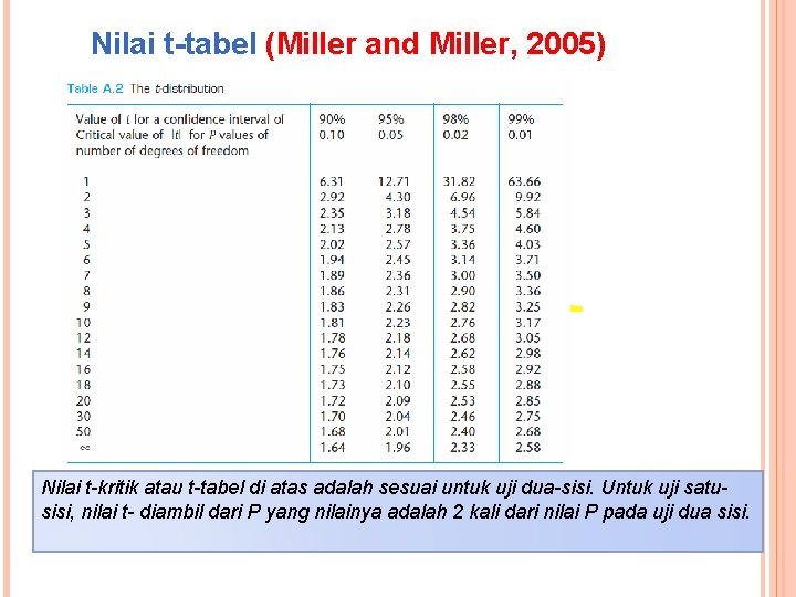 Nilai t-tabel (Miller and Miller, 2005) Nilai t-kritik atau t-tabel di atas adalah sesuai