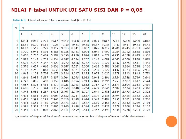 NILAI F-tabel UNTUK UJI SATU SISI DAN P = 0, 05 
