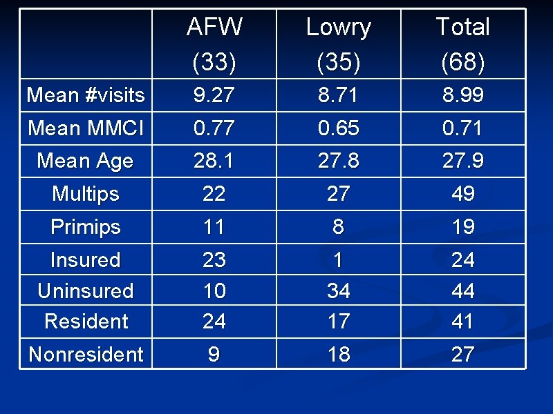 AFW (33) Lowry (35) Total (68) Mean #visits Mean MMCI 9. 27 0. 77
