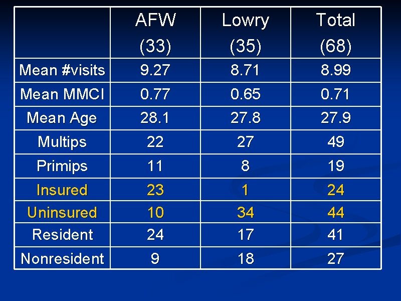 AFW (33) Lowry (35) Total (68) Mean #visits Mean MMCI 9. 27 0. 77