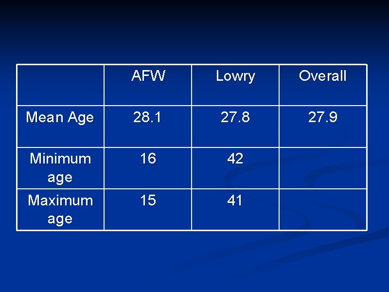 AFW Lowry Overall Mean Age 28. 1 27. 8 27. 9 Minimum age 16