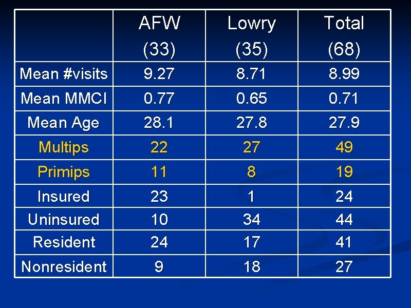 AFW (33) Lowry (35) Total (68) Mean #visits Mean MMCI 9. 27 0. 77