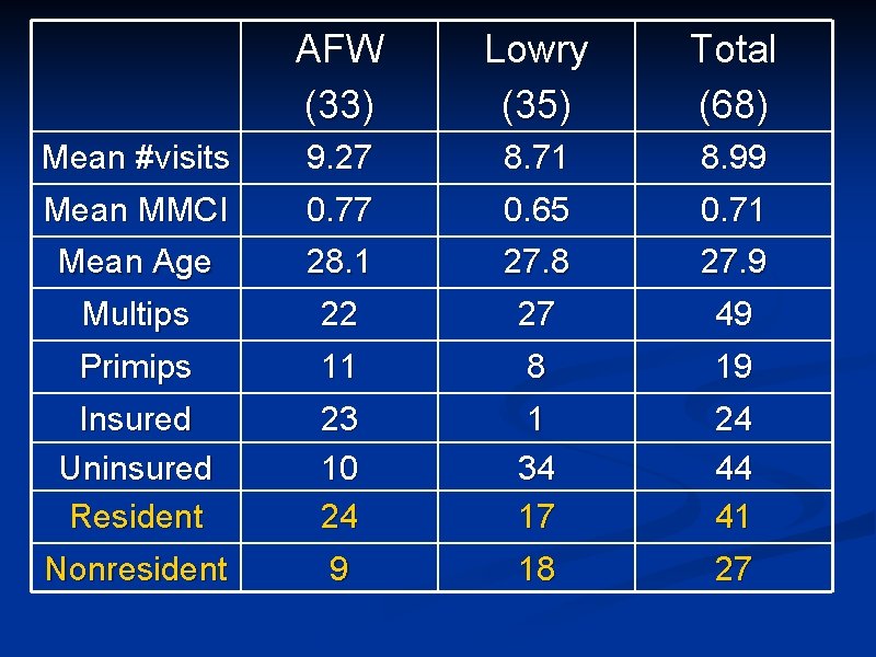 AFW (33) Lowry (35) Total (68) Mean #visits Mean MMCI 9. 27 0. 77