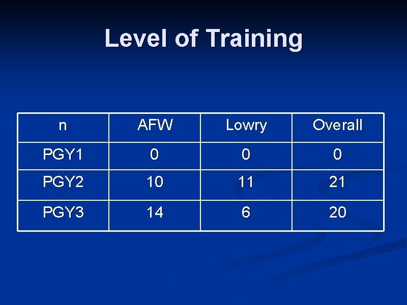 Level of Training n AFW Lowry Overall PGY 1 0 0 0 PGY 2
