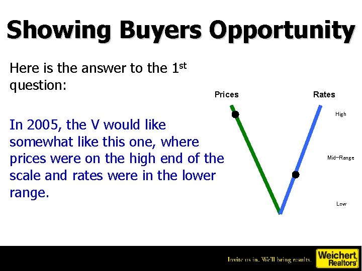 Showing Buyers Opportunity Here is the answer to the 1 st question: Prices In