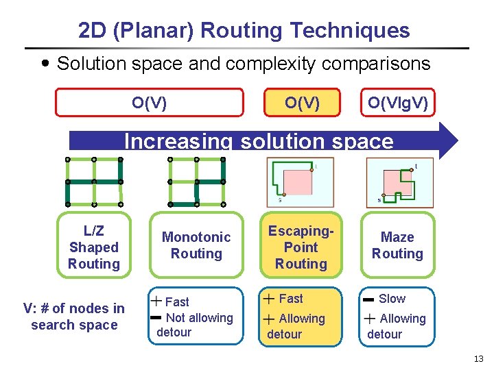 2 D (Planar) Routing Techniques ․Solution space and complexity comparisons O(V) gap O(V) O(Vlg.