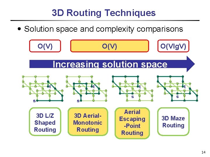 3 D Routing Techniques ․Solution space and complexity comparisons O(V) O(Vlg. V) gap Increasing