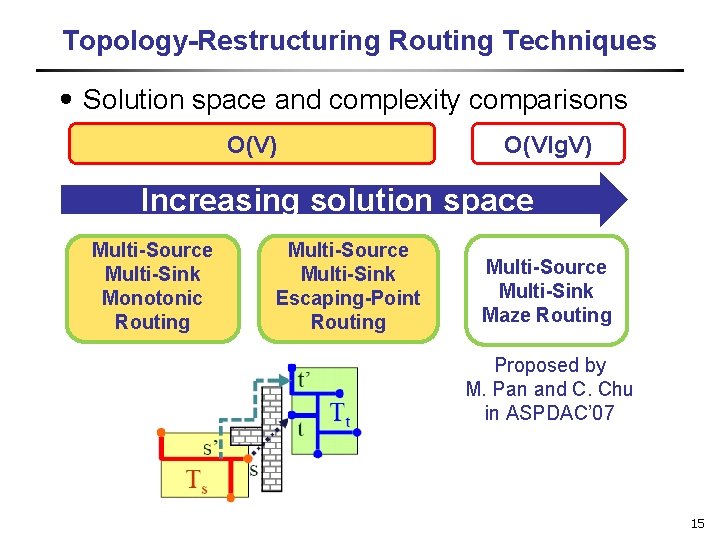 Topology-Restructuring Routing Techniques ․Solution space and complexity comparisons O(V) O(Vlg. V) Increasing solution space